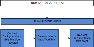 Planning the audit graph