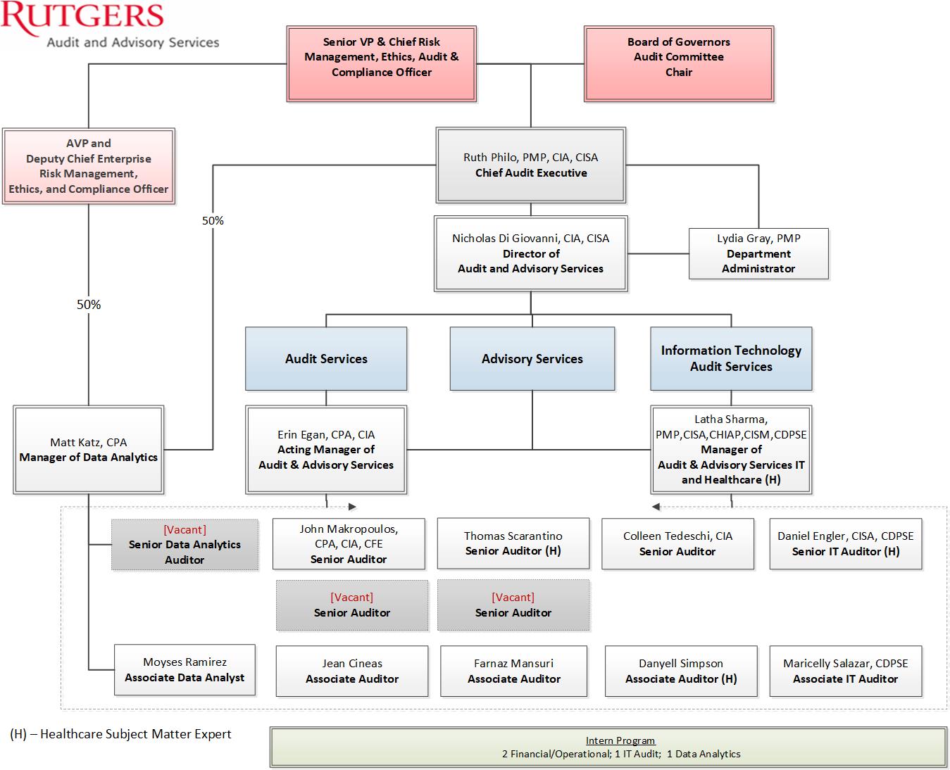 Organizational Chart | Audit and Advisory Services