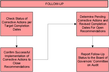Following up on the audit graph